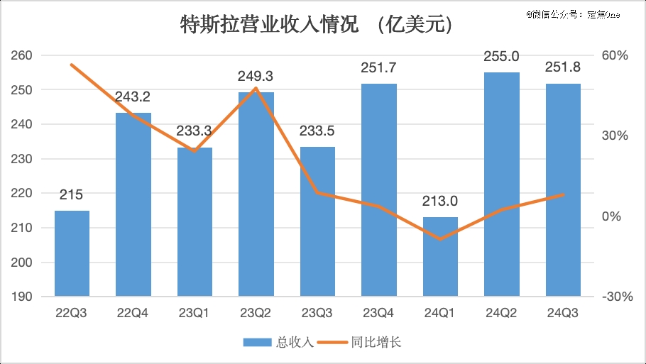 特斯拉最新财报都有哪些亮点？