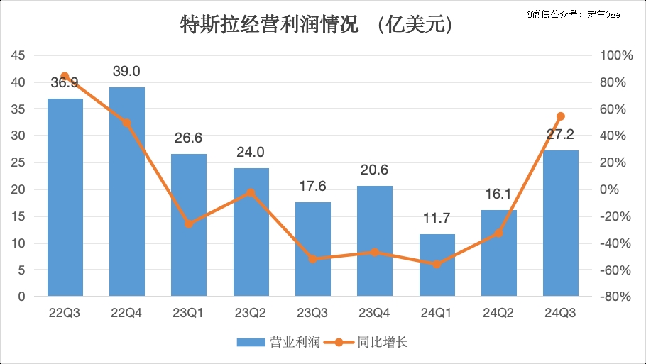 特斯拉最新财报都有哪些亮点？