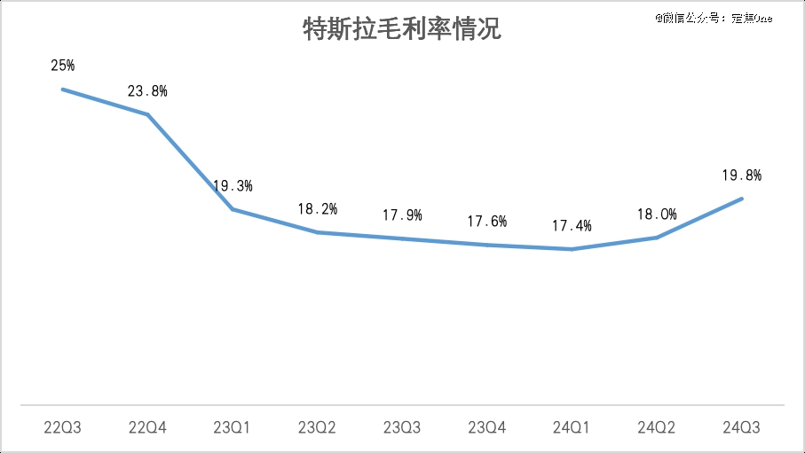 特斯拉最新财报都有哪些亮点？