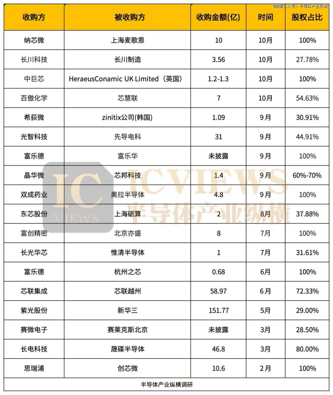 跨界并购半导体，谁在疯狂「捞金」？