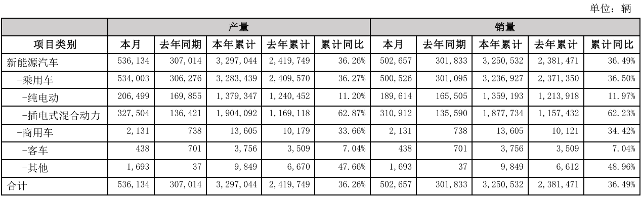 比亚迪新能源汽车销量为50.27万辆，交出超预期成绩单