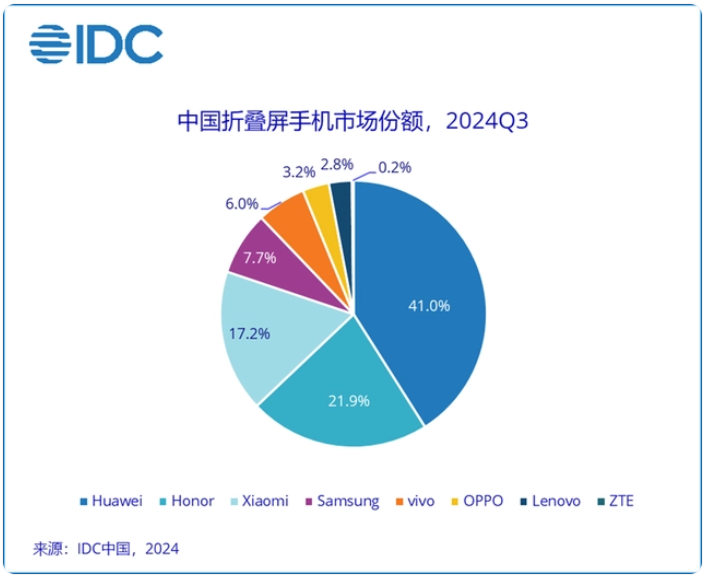 消息称某手机厂商暂停大折叠产品线