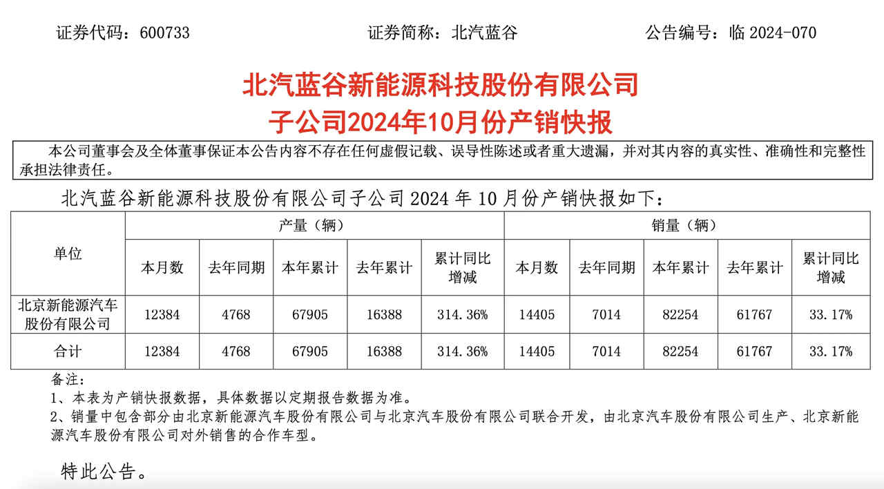 北汽蓝谷10月销售新车1.44万辆，同比增长 33.17%