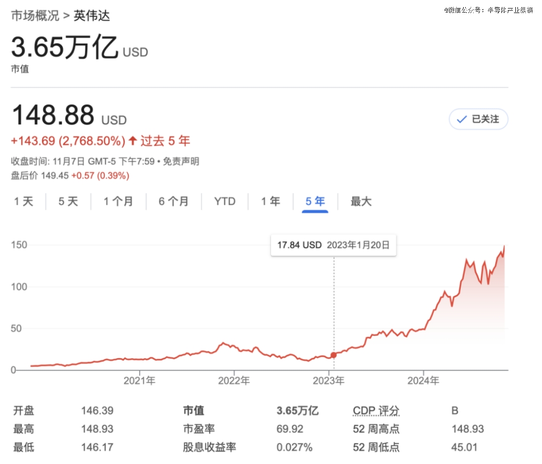 英伟达市值超3.6万亿，巨头开囤GPU