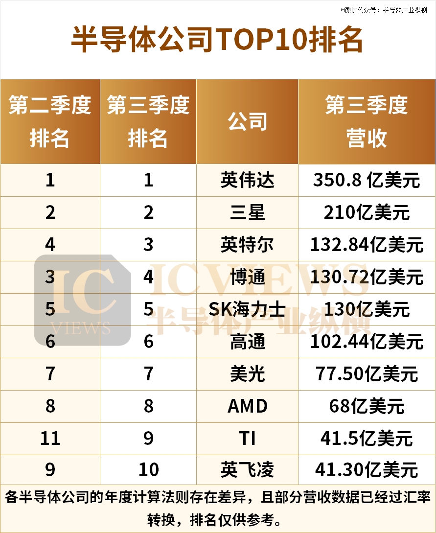 半导体厂商TOP10，辉煌与颓废