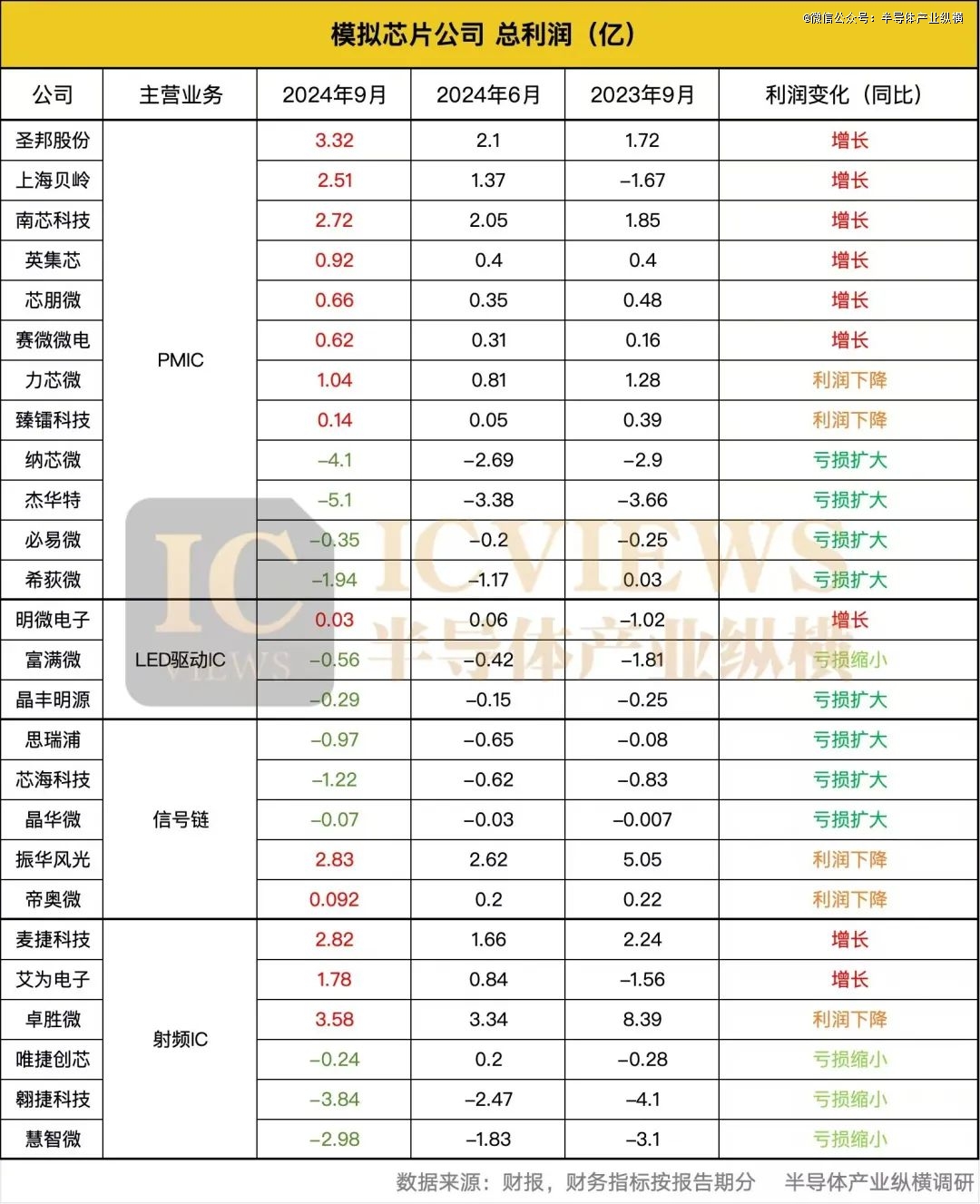 模拟芯片，日子难过