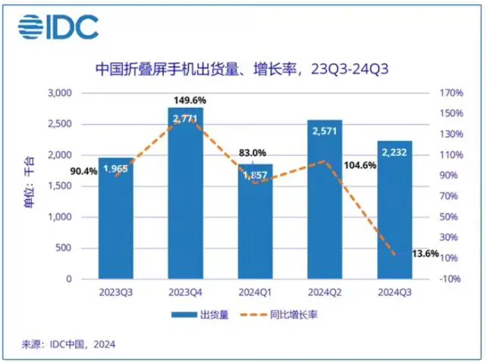 消息称某手机厂商暂停大折叠产品线