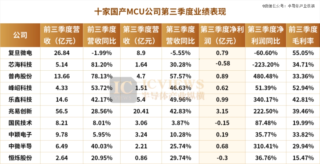 国产MCU，苦斗与突围