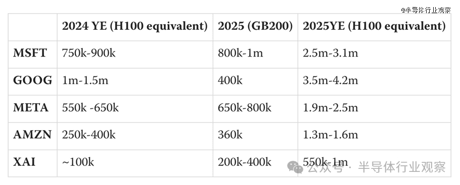 大厂疯抢GPU，马斯克要买100万个？