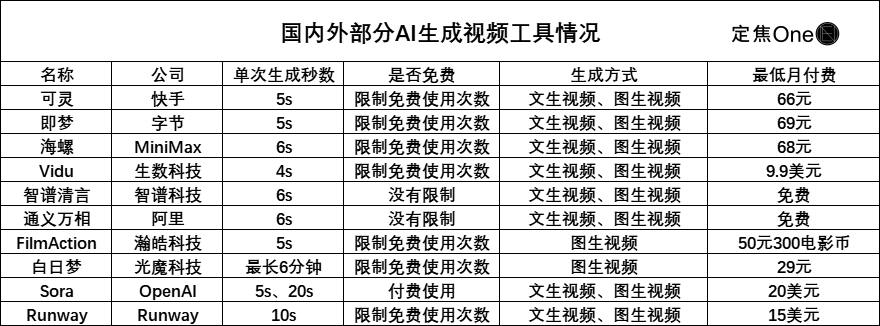 Sora来了，即梦可灵松了一口气