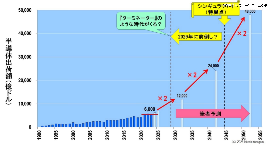 2029年，半导体行业「奇点」来临