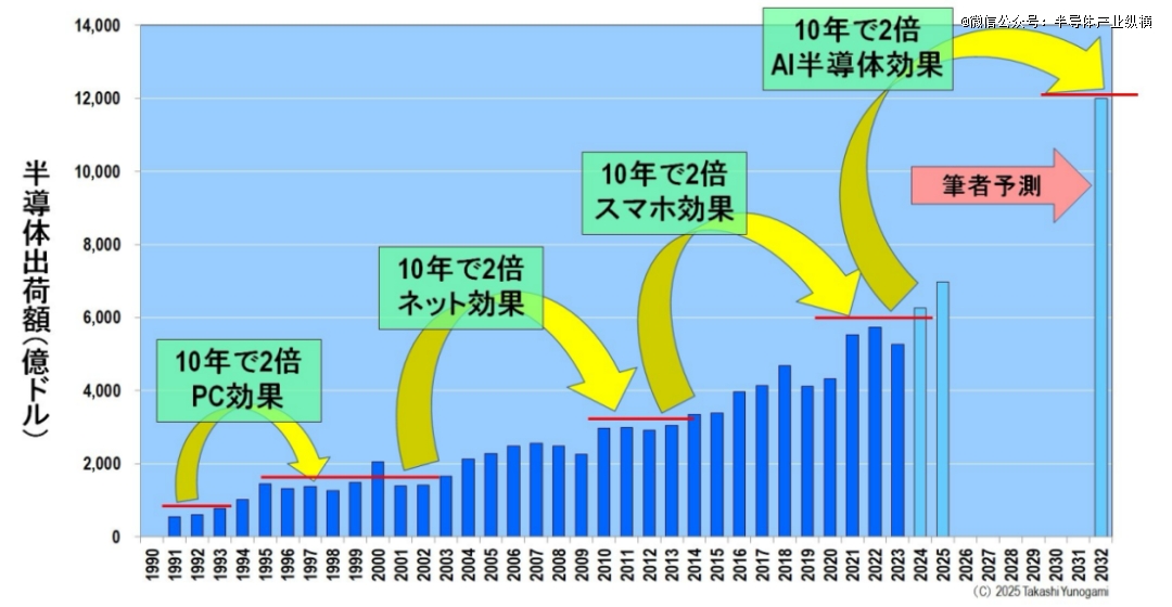 2029年，半导体行业「奇点」来临