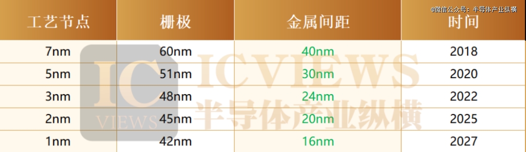 2nm，要来了