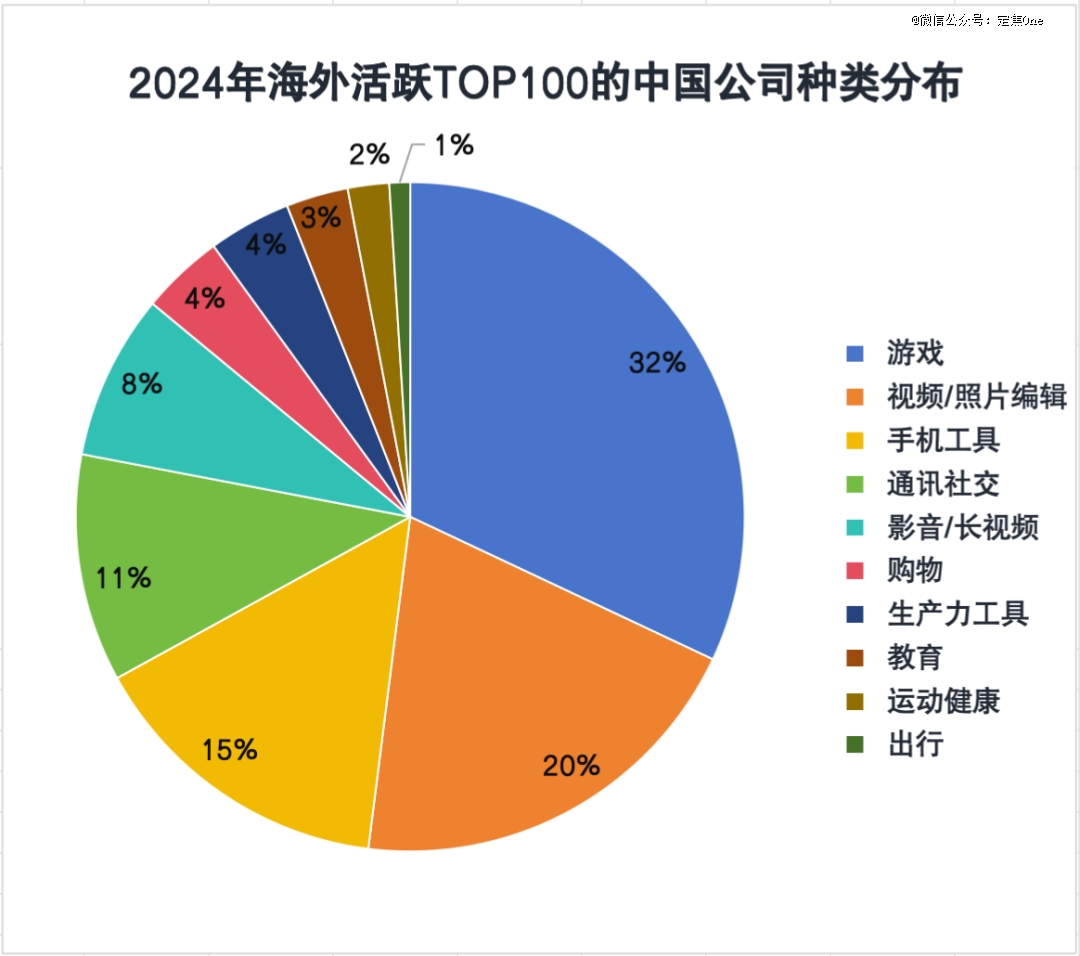 拿捏老外的100个中国APP