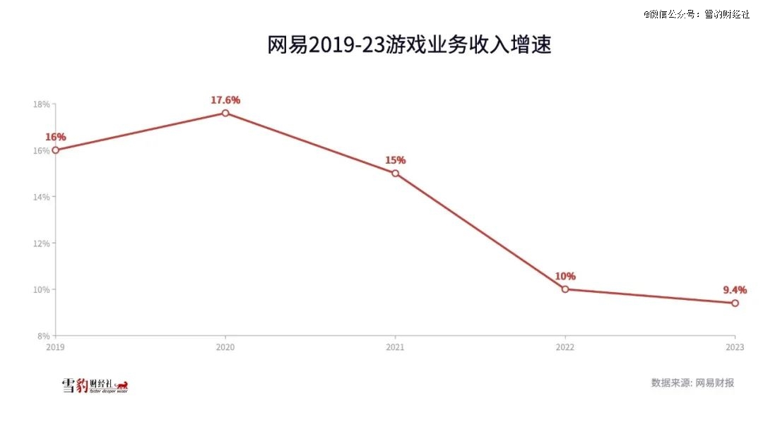 2024，被卡住的网易游戏