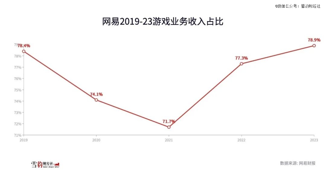 2024，被卡住的网易游戏