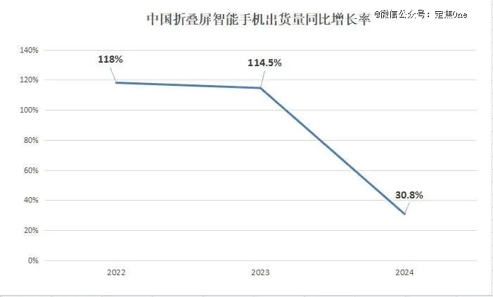 折叠屏降速，苹果能救吗？