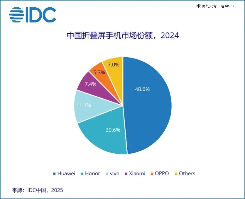 折叠屏降速，苹果能救吗？