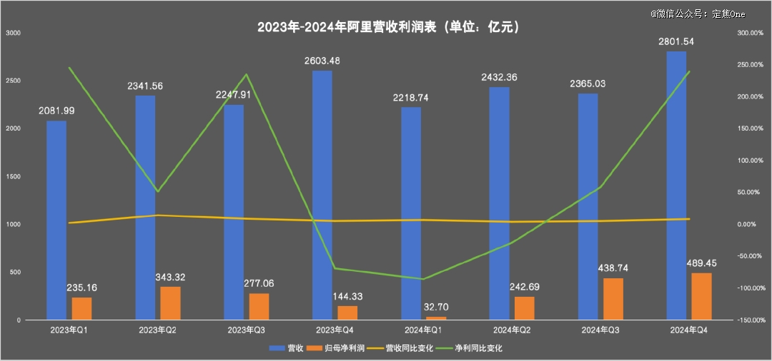 阿里，靠AI缓过来了